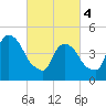 Kearny Point tide chart for Monday, March 4, 2024