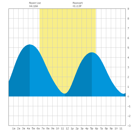 Kearny Point tide chart for Wednesday, March 6, 2024