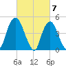 Kearny Point tide chart for Thursday, March 7, 2024