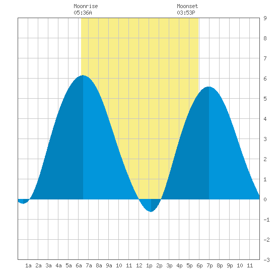 Kearny Point tide chart for Friday, March 8, 2024