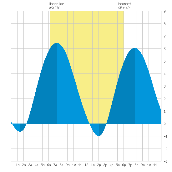 Kearny Point tide chart for Saturday, March 9, 2024