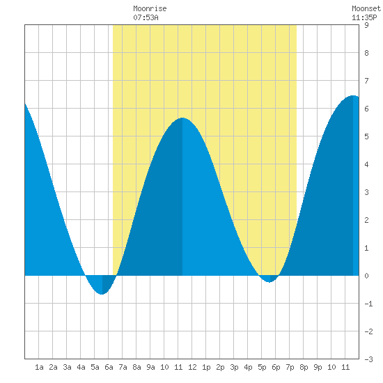 Kearny Point tide chart for Thursday, April 11, 2024