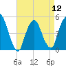 Kearny Point tide chart for Friday, April 12, 2024