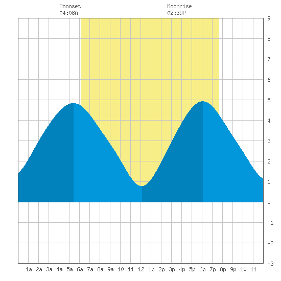 Kearny Point tide chart for Thursday, April 18, 2024