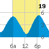 Kearny Point tide chart for Friday, April 19, 2024