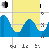Kearny Point tide chart for Monday, April 1, 2024