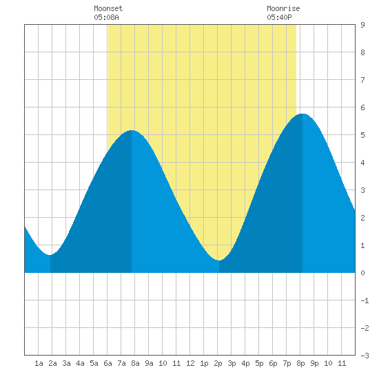 Kearny Point tide chart for Sunday, April 21, 2024