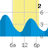 Kearny Point tide chart for Tuesday, April 2, 2024
