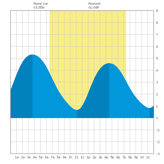 Kearny Point tide chart for Wednesday, April 3, 2024