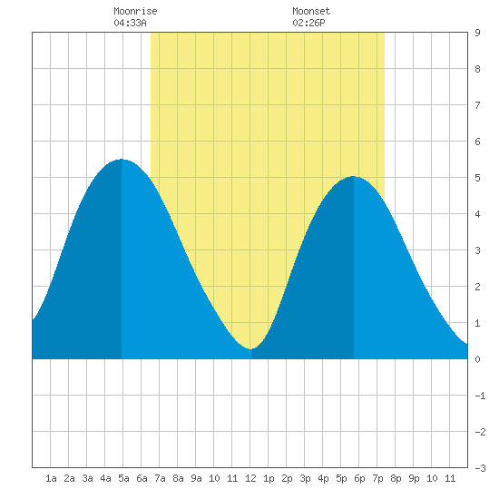 Kearny Point tide chart for Thursday, April 4, 2024
