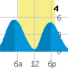 Kearny Point tide chart for Thursday, April 4, 2024