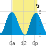 Kearny Point tide chart for Friday, April 5, 2024