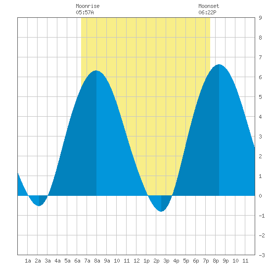 Kearny Point tide chart for Sunday, April 7, 2024