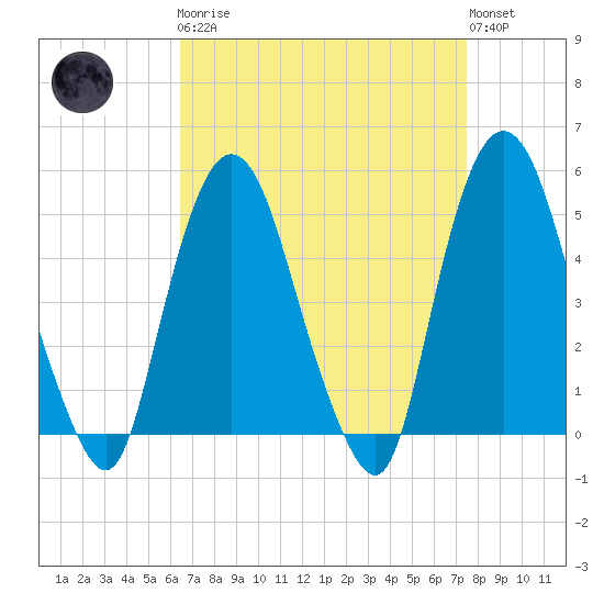 Kearny Point tide chart for Monday, April 8, 2024