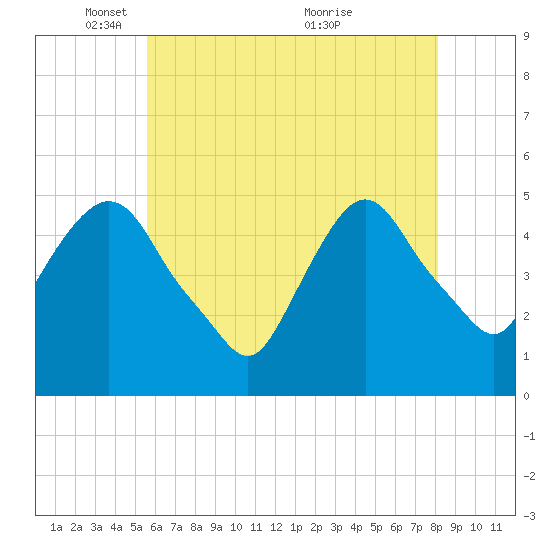 Kearny Point tide chart for Thursday, May 16, 2024
