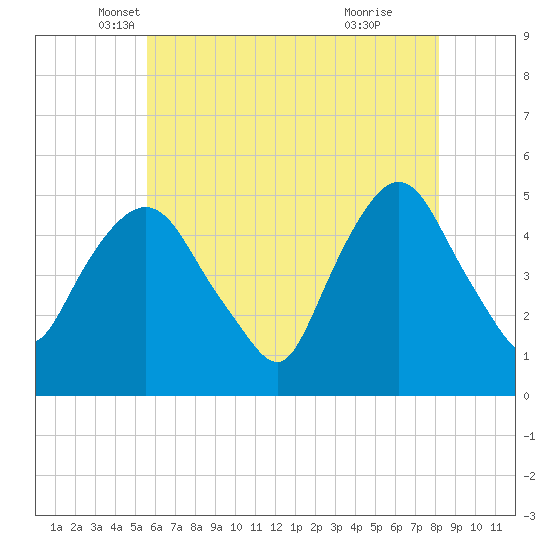 Kearny Point tide chart for Saturday, May 18, 2024
