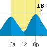 Kearny Point tide chart for Saturday, May 18, 2024