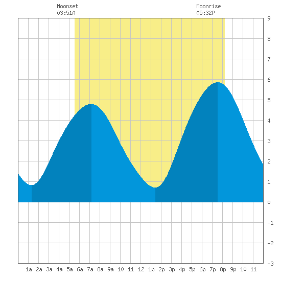 Kearny Point tide chart for Monday, May 20, 2024