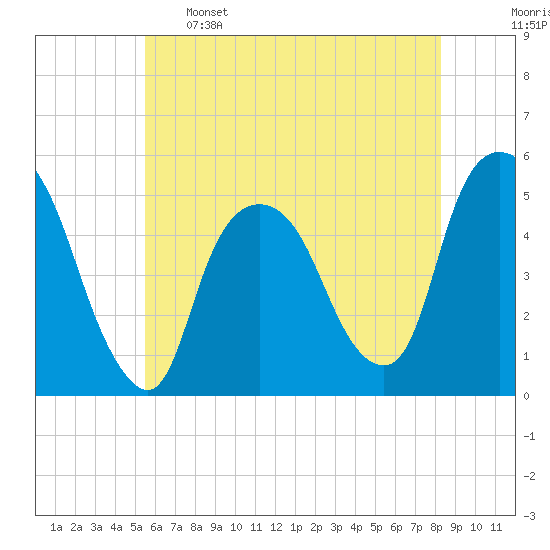Kearny Point tide chart for Sunday, May 26, 2024