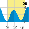 Kearny Point tide chart for Sunday, May 26, 2024