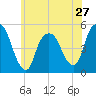 Kearny Point tide chart for Monday, May 27, 2024