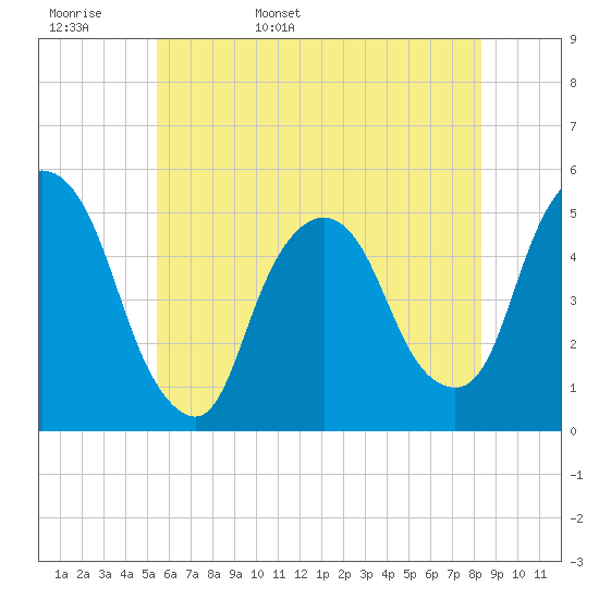 Kearny Point tide chart for Tuesday, May 28, 2024