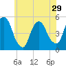Kearny Point tide chart for Wednesday, May 29, 2024