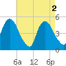 Kearny Point tide chart for Thursday, May 2, 2024
