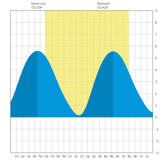Kearny Point tide chart for Friday, May 3, 2024