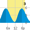 Kearny Point tide chart for Friday, May 3, 2024