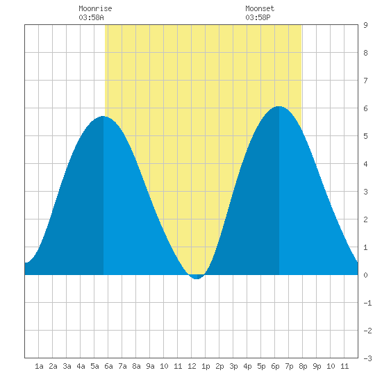 Kearny Point tide chart for Saturday, May 4, 2024
