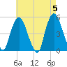 Kearny Point tide chart for Sunday, May 5, 2024