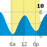 Kearny Point tide chart for Monday, June 10, 2024