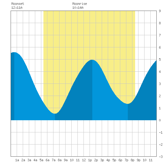 Kearny Point tide chart for Tuesday, June 11, 2024