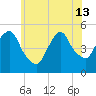 Kearny Point tide chart for Thursday, June 13, 2024
