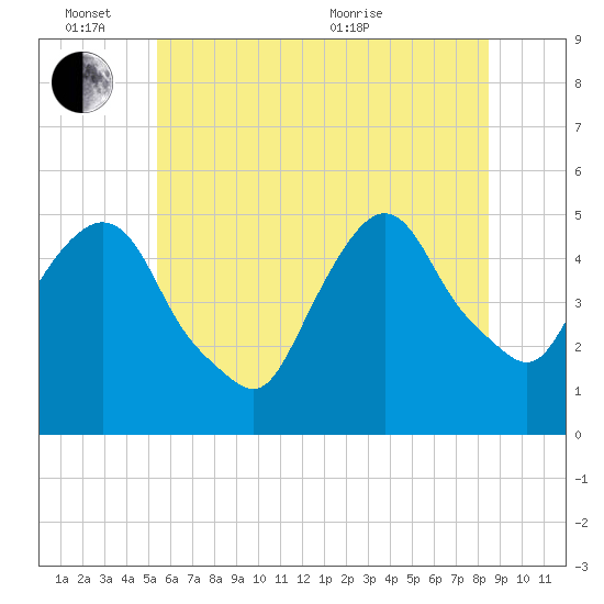 Kearny Point tide chart for Friday, June 14, 2024