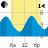 Kearny Point tide chart for Friday, June 14, 2024