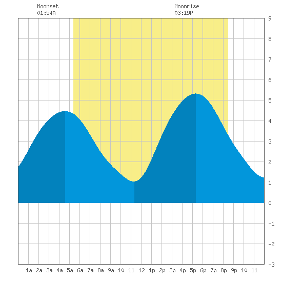 Kearny Point tide chart for Sunday, June 16, 2024