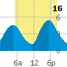 Kearny Point tide chart for Sunday, June 16, 2024