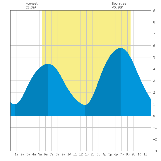 Kearny Point tide chart for Tuesday, June 18, 2024