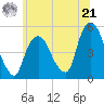 Kearny Point tide chart for Friday, June 21, 2024
