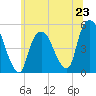 Kearny Point tide chart for Sunday, June 23, 2024