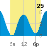 Kearny Point tide chart for Tuesday, June 25, 2024