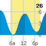 Kearny Point tide chart for Wednesday, June 26, 2024