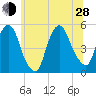 Kearny Point tide chart for Friday, June 28, 2024