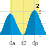 Kearny Point tide chart for Sunday, June 2, 2024