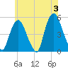 Kearny Point tide chart for Monday, June 3, 2024