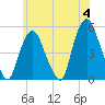 Kearny Point tide chart for Tuesday, June 4, 2024