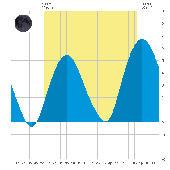 Kearny Point tide chart for Thursday, June 6, 2024