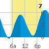 Kearny Point tide chart for Friday, June 7, 2024
